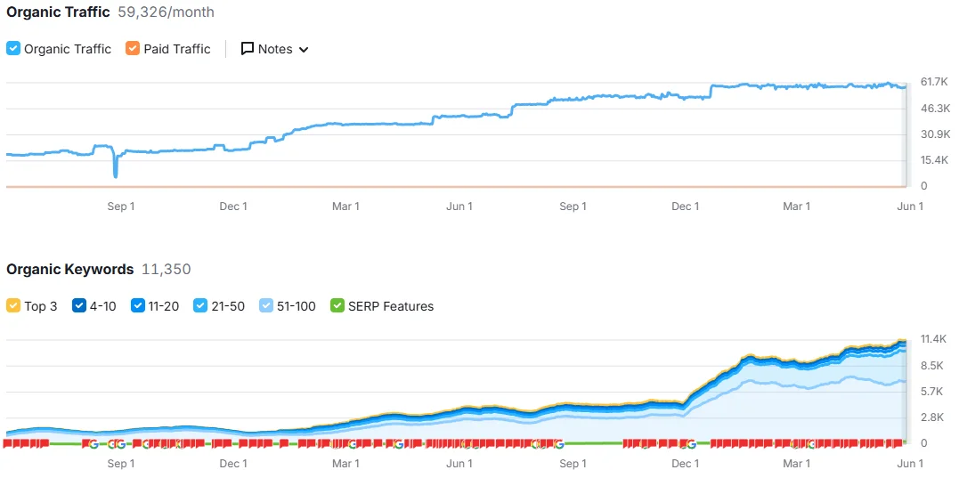 organic seo growth chart